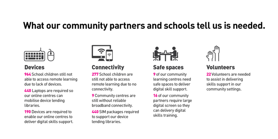What our community partners and schools tell us is needed: devices, connectivity, safe spaces and volunteers